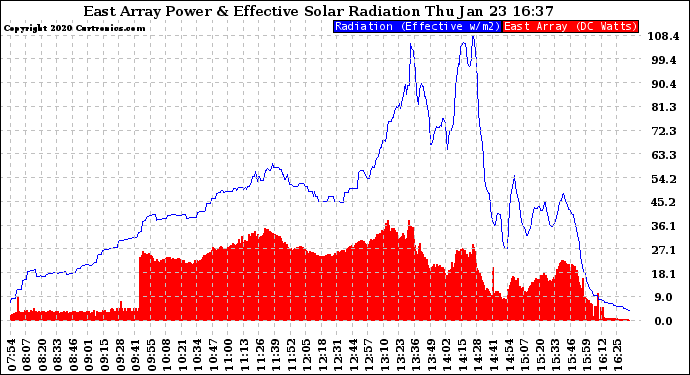 Solar PV/Inverter Performance East Array Power Output & Effective Solar Radiation