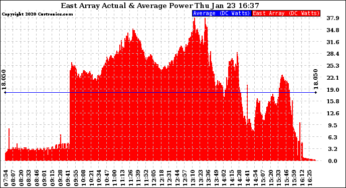 Solar PV/Inverter Performance East Array Actual & Average Power Output