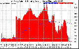 Solar PV/Inverter Performance East Array Actual & Running Average Power Output