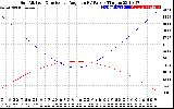 Solar PV/Inverter Performance Sun Altitude Angle & Sun Incidence Angle on PV Panels