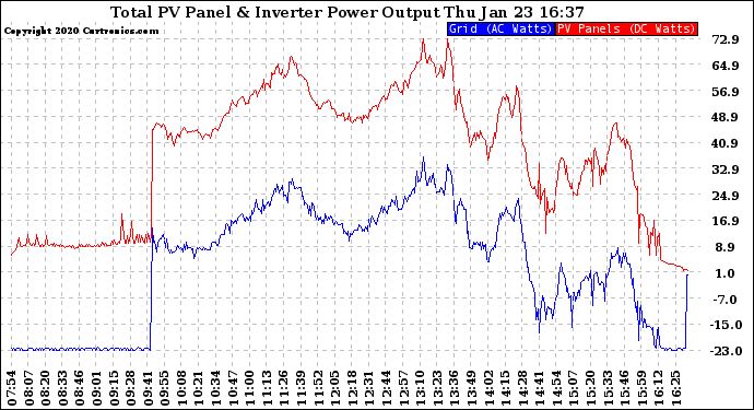 Solar PV/Inverter Performance PV Panel Power Output & Inverter Power Output