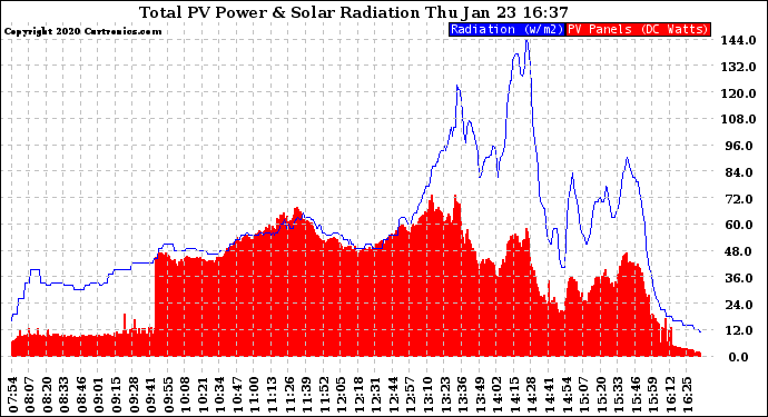 Solar PV/Inverter Performance Total PV Panel Power Output & Solar Radiation