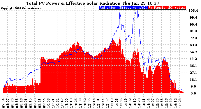 Solar PV/Inverter Performance Total PV Panel Power Output & Effective Solar Radiation