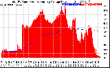 Solar PV/Inverter Performance Total PV Panel & Running Average Power Output