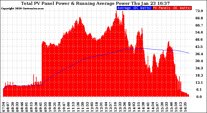 Solar PV/Inverter Performance Total PV Panel & Running Average Power Output