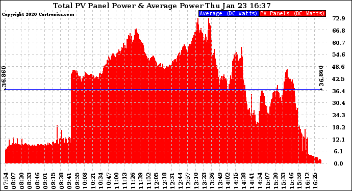 Solar PV/Inverter Performance Total PV Panel Power Output