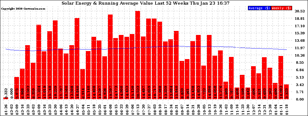 Solar PV/Inverter Performance Weekly Solar Energy Production Value Running Average Last 52 Weeks