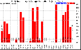 Solar PV/Inverter Performance Daily Solar Energy Production