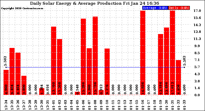 Solar PV/Inverter Performance Daily Solar Energy Production