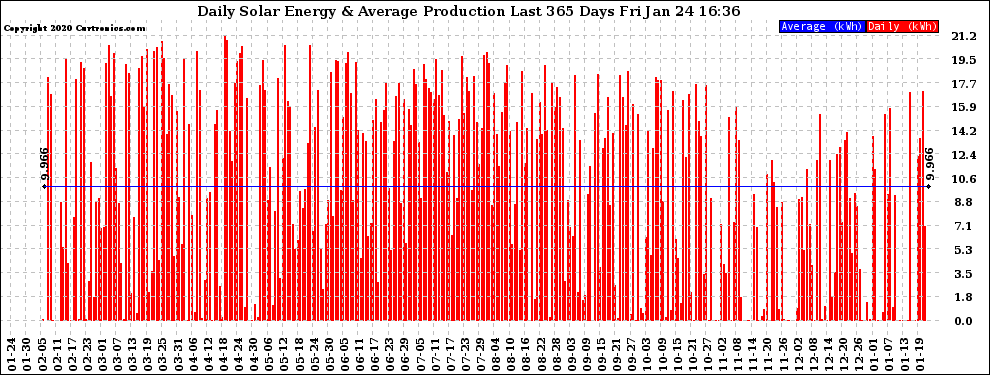 Solar PV/Inverter Performance Daily Solar Energy Production Last 365 Days