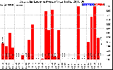 Solar PV/Inverter Performance Daily Solar Energy Production Value