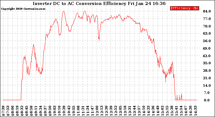 Solar PV/Inverter Performance Inverter DC to AC Conversion Efficiency