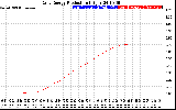 Solar PV/Inverter Performance Daily Energy Production