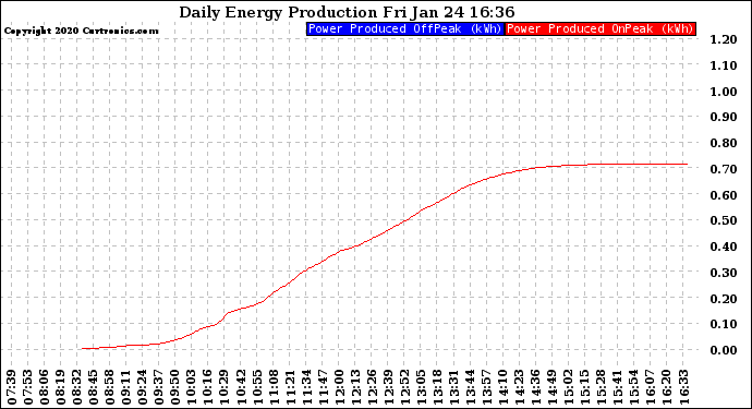 Solar PV/Inverter Performance Daily Energy Production