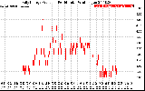 Solar PV/Inverter Performance Daily Energy Production Per Minute