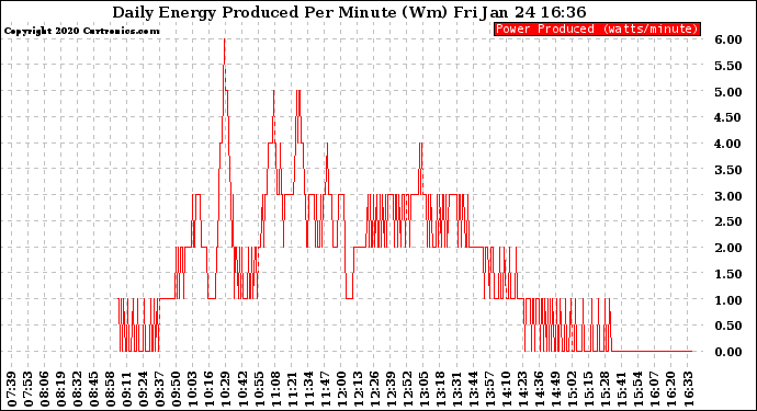 Solar PV/Inverter Performance Daily Energy Production Per Minute