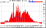 Solar PV/Inverter Performance Grid Power & Solar Radiation