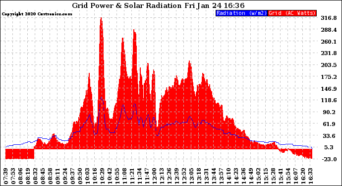 Solar PV/Inverter Performance Grid Power & Solar Radiation