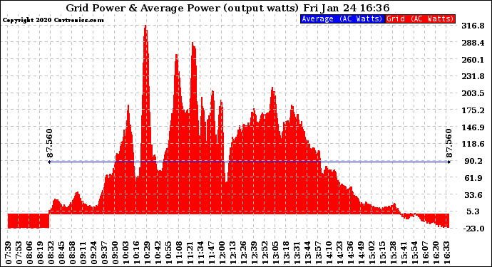 Solar PV/Inverter Performance Inverter Power Output