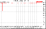 Solar PV/Inverter Performance Grid Voltage