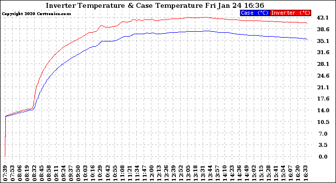 Solar PV/Inverter Performance Inverter Operating Temperature