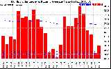 Solar PV/Inverter Performance Monthly Solar Energy Production Value Running Average