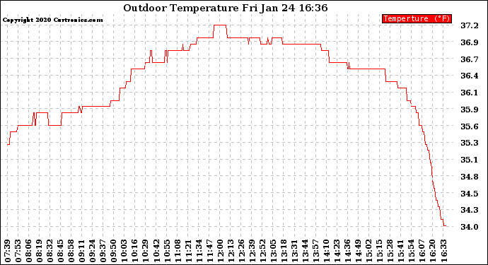 Solar PV/Inverter Performance Outdoor Temperature