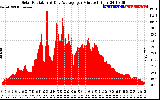 Solar PV/Inverter Performance Solar Radiation & Day Average per Minute