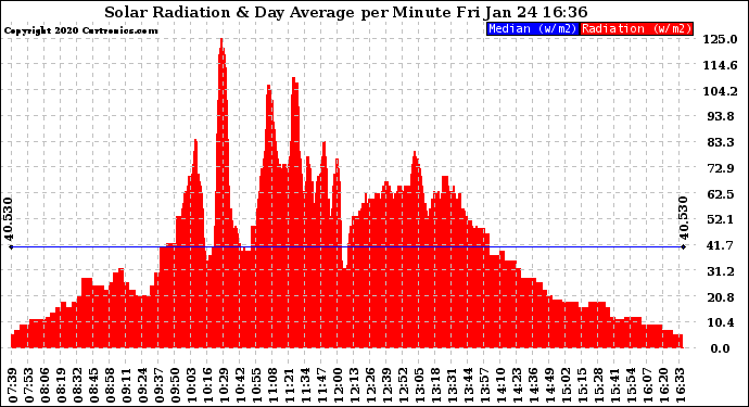 Solar PV/Inverter Performance Solar Radiation & Day Average per Minute