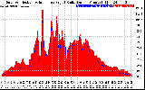 Solar PV/Inverter Performance Solar Radiation & Effective Solar Radiation per Minute