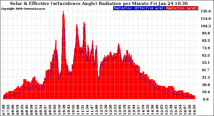 Solar PV/Inverter Performance Solar Radiation & Effective Solar Radiation per Minute