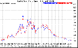 Solar PV/Inverter Performance Photovoltaic Panel Current Output