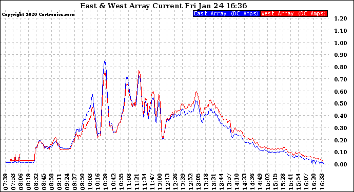 Solar PV/Inverter Performance Photovoltaic Panel Current Output