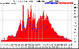 Solar PV/Inverter Performance West Array Power Output & Solar Radiation