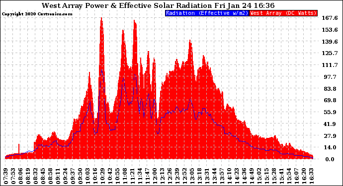 Solar PV/Inverter Performance West Array Power Output & Effective Solar Radiation