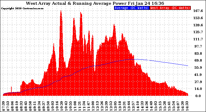 Solar PV/Inverter Performance West Array Actual & Running Average Power Output