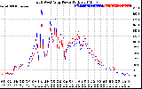 Solar PV/Inverter Performance Photovoltaic Panel Power Output