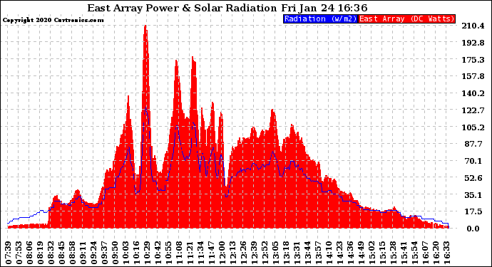 Solar PV/Inverter Performance East Array Power Output & Solar Radiation