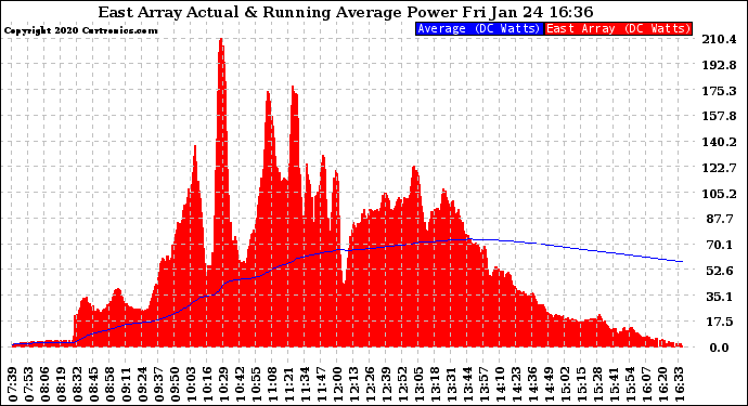 Solar PV/Inverter Performance East Array Actual & Running Average Power Output