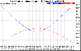 Solar PV/Inverter Performance Sun Altitude Angle & Sun Incidence Angle on PV Panels