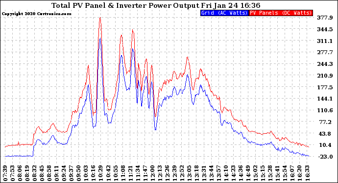 Solar PV/Inverter Performance PV Panel Power Output & Inverter Power Output