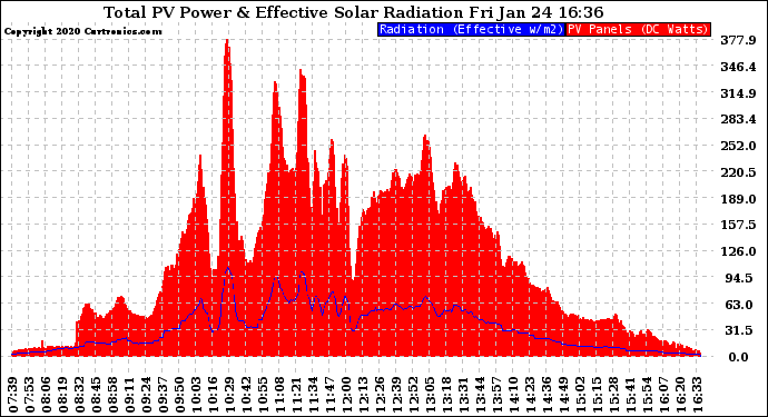 Solar PV/Inverter Performance Total PV Panel Power Output & Effective Solar Radiation