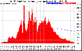 Solar PV/Inverter Performance Total PV Panel & Running Average Power Output