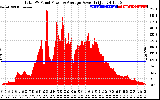 Solar PV/Inverter Performance Total PV Panel Power Output