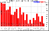 Solar PV/Inverter Performance Weekly Solar Energy Production