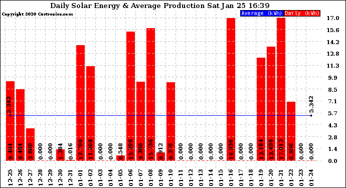 Solar PV/Inverter Performance Daily Solar Energy Production