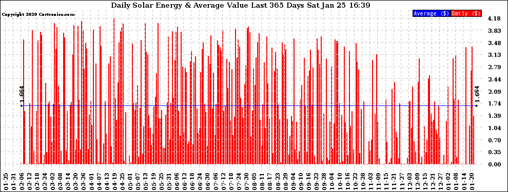 Solar PV/Inverter Performance Daily Solar Energy Production Value Last 365 Days