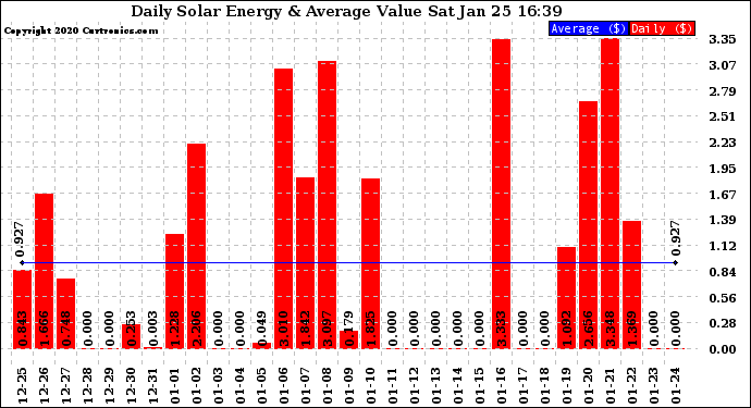 Solar PV/Inverter Performance Daily Solar Energy Production Value