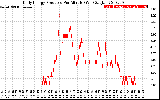 Solar PV/Inverter Performance Daily Energy Production Per Minute