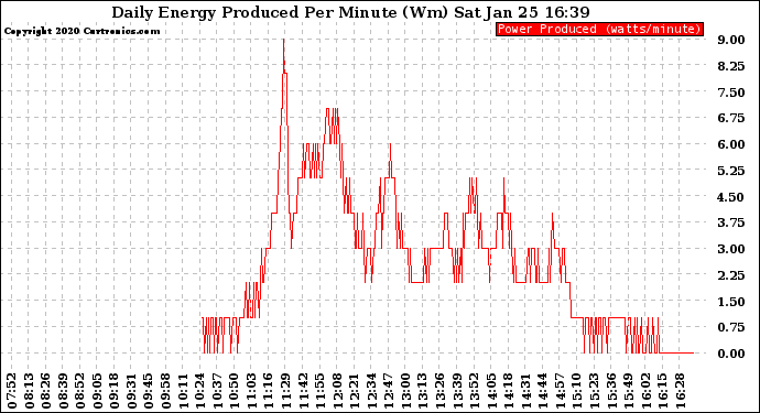 Solar PV/Inverter Performance Daily Energy Production Per Minute